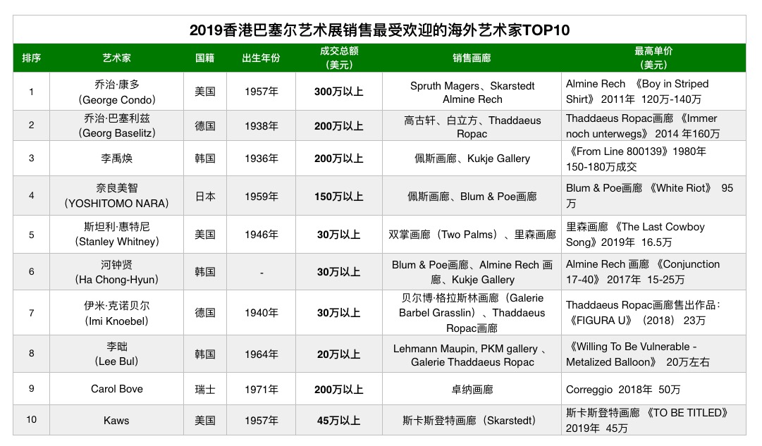 2019香港巴塞尔最贵作品、艺术家、热卖画廊TOP排行榜